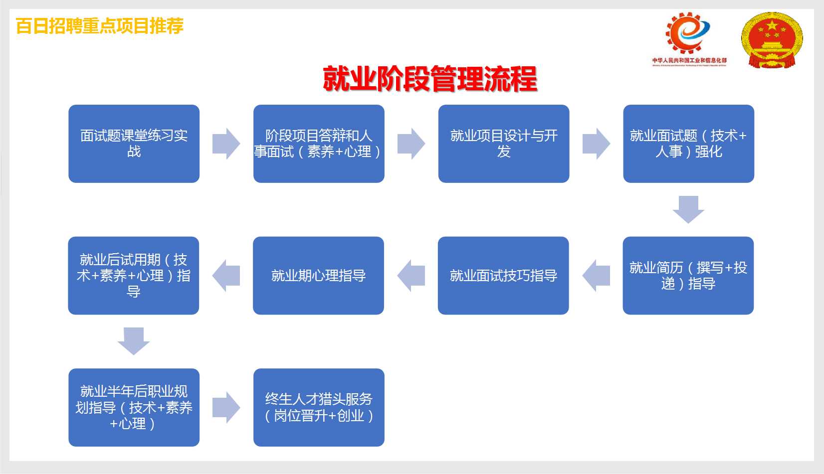 就业阶段管理流程