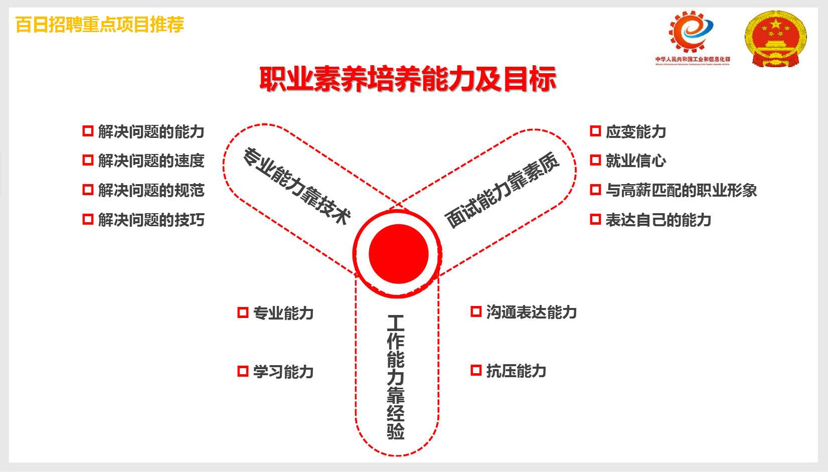 职业素养培养能力及目标